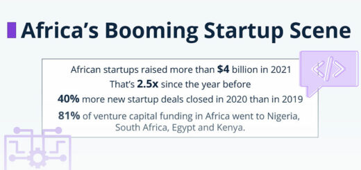 Statista Infographics Bulletin Africas Booming Startup Scene 1w