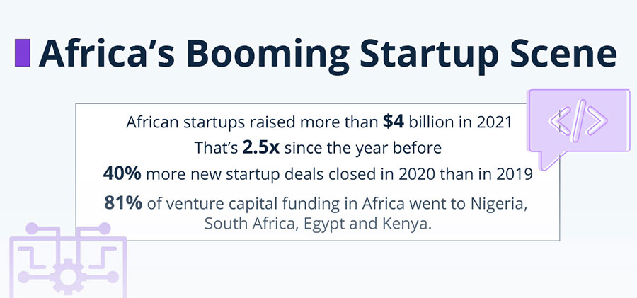 Statista Infographics Bulletin - Africa’s Booming Startup Scene