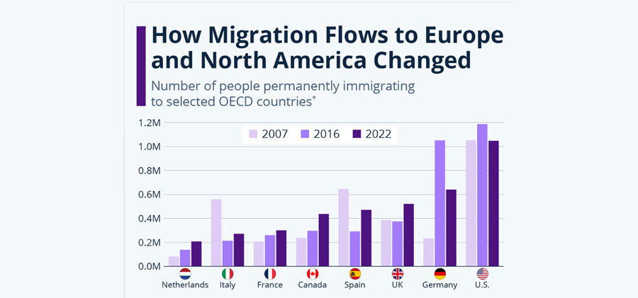 Statista Daily Data - How Migration Flows to Europe and North America Changed
